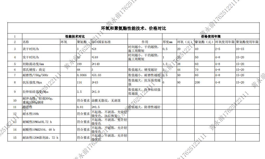 蘇州環(huán)氧地坪廠家解讀環(huán)氧地坪和聚氨酯地坪性能技術(shù)、價格對比（表格）